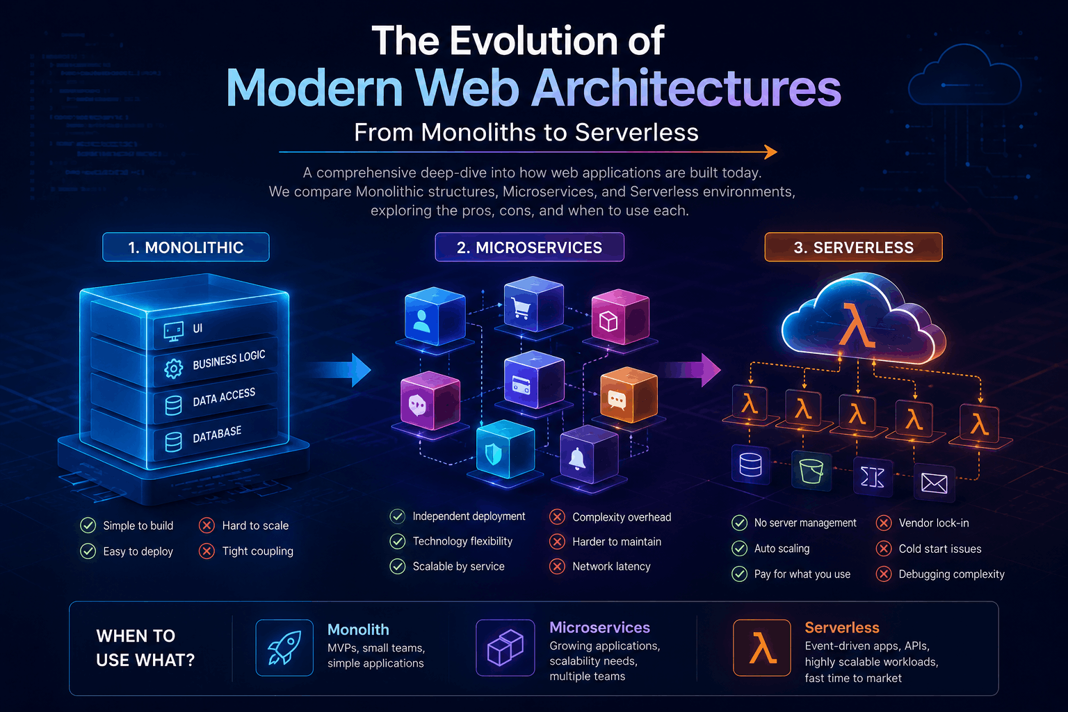 The Evolution of Modern Web Architectures: From Monoliths to Serverless